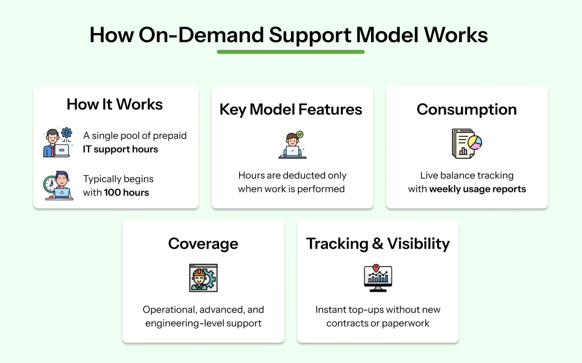 How On Demand Support Model Works