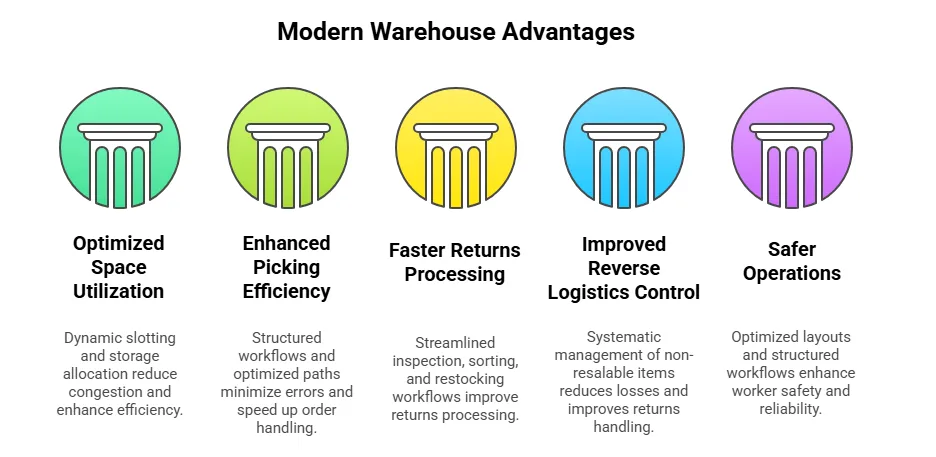Modern Warehouse Management Systems (WMS) Advantages Modern Warehouse Management Systems (WMS) Advantages